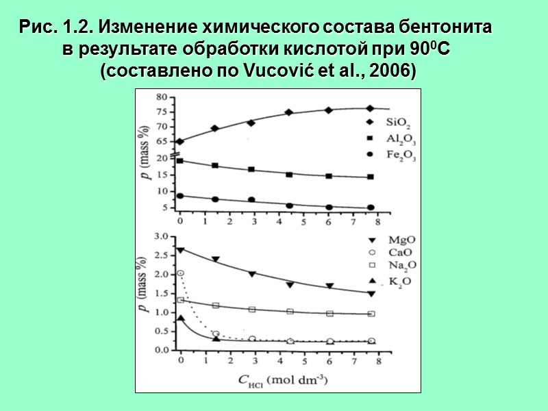 Рис. 1.2. Изменение химического состава бентонита  в результате обработки кислотой при 900С 